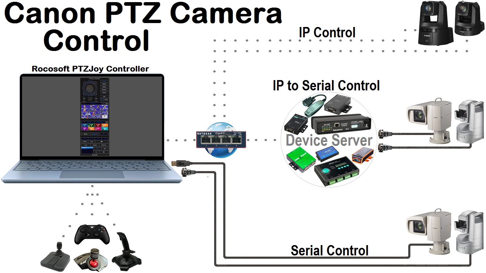 Rocosoft Canon XU-BU-CR Series PTZ Camera Control