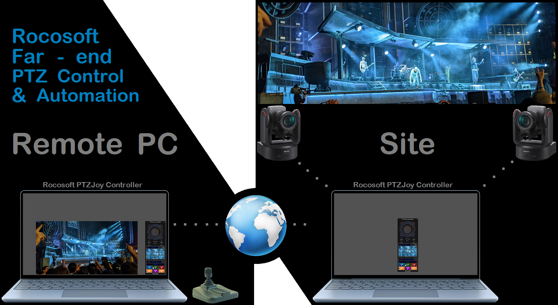 Rocosoft Far-End PTZ Camera Control from Anywhere