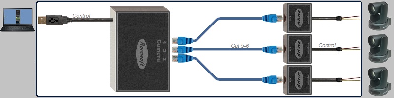 USB RS-485 VISCA PTZ Control Extendable Cable Set