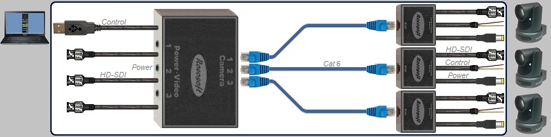 USB RS-485 VISCA PTZ Control-HD-SDI Video-Power Extendable Cable Set