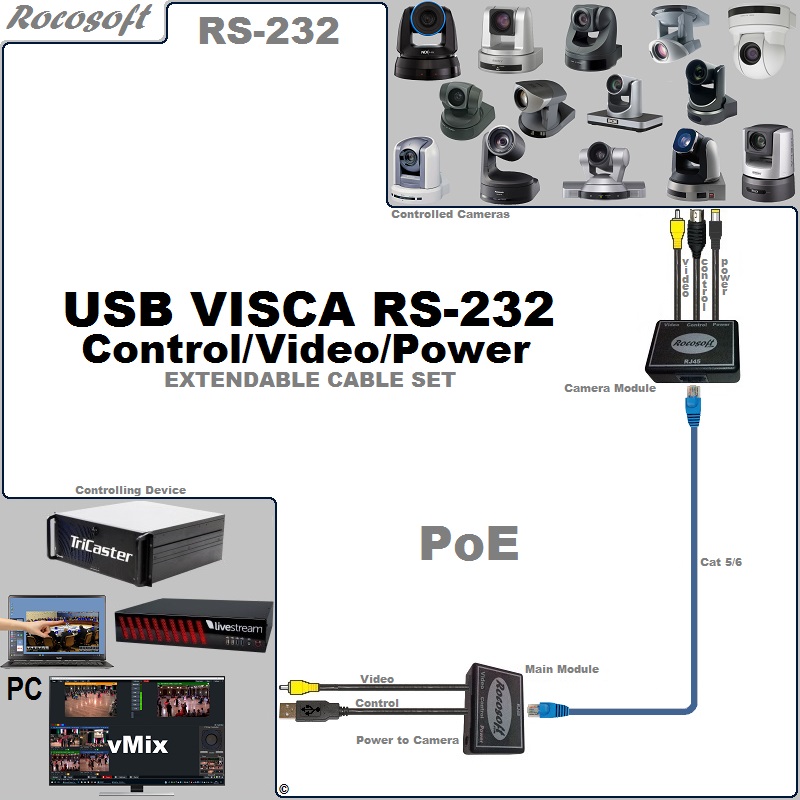 Sony SRG-BRC-EVI RS-232 VISCA USB Control-Power-Video Extendable Balun Cable